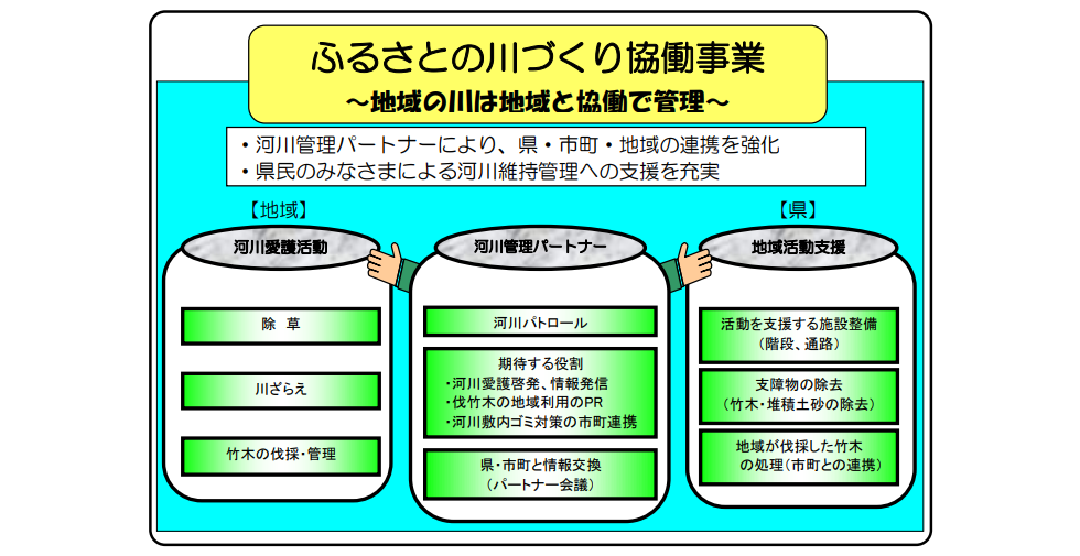 ふるさとの川を守り、未来へつなげる　県・市町・地域の連携事業