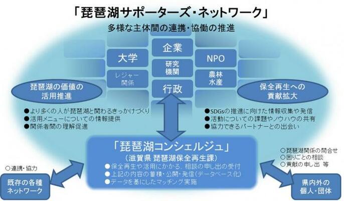 琵琶湖でつながる「琵琶湖サポーターズ・ネットワーク」