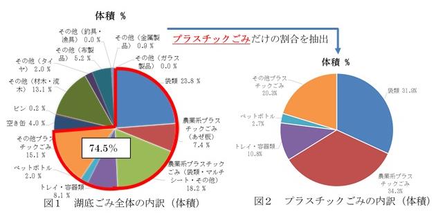 赤野井湾でプラスチックごみの実態把握調査が行われました