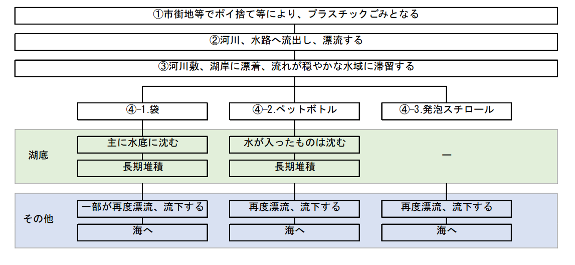 赤野井湾でプラスチックごみの実態把握調査が行われました