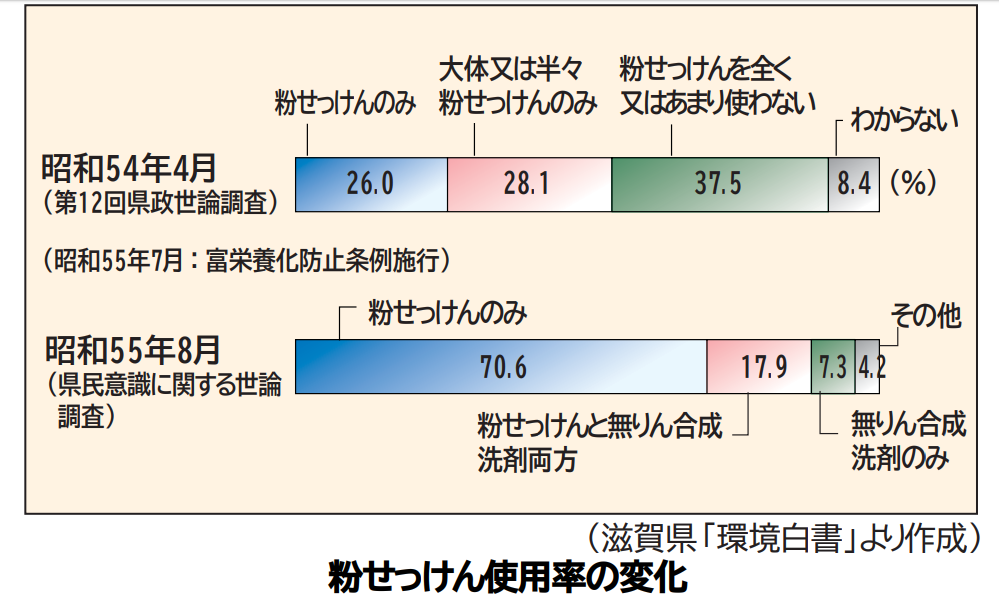 「石けん運動」から「エコキッチン革命」へ。時代の変化に寄り添った石けん推進活動