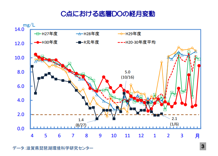 琵琶湖の深呼吸「全層循環」