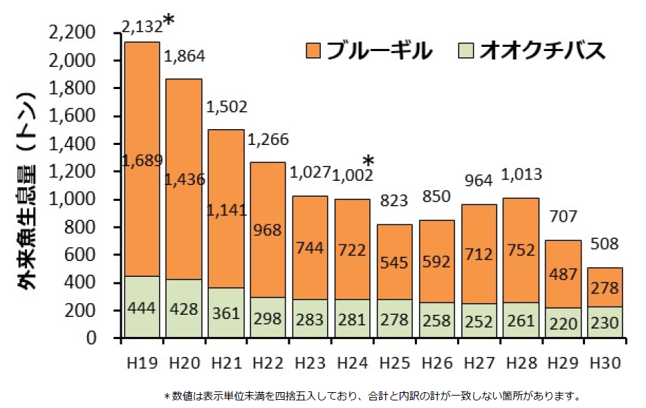 びわ湖の漁業を取り戻す外来魚対策 水産資源をまもるための滋賀県の取り組み