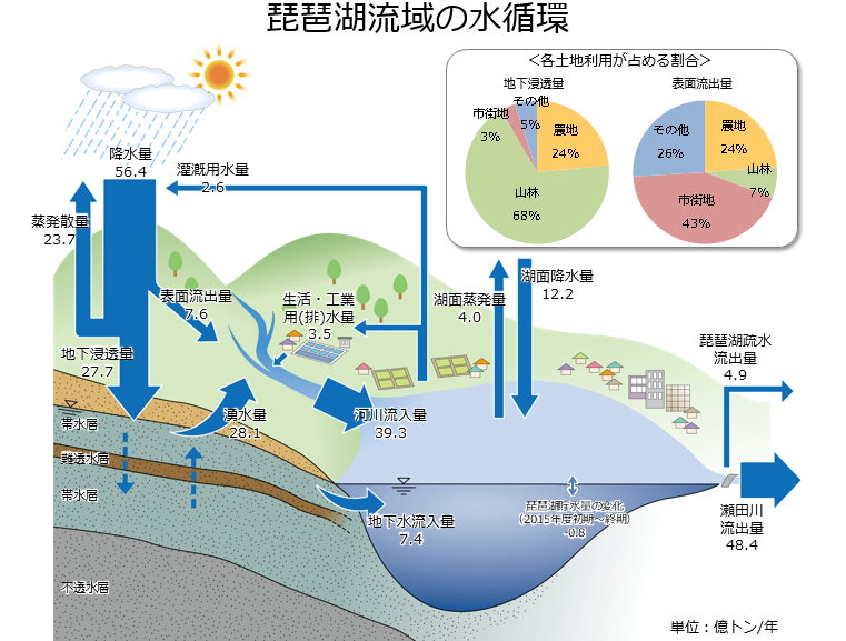 琵琶湖の水はどれぐらいの期間で入れ替わるの？