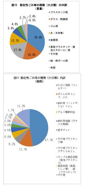 琵琶湖の漂着物はどんなもの？2015年に実態調査が行われていました。