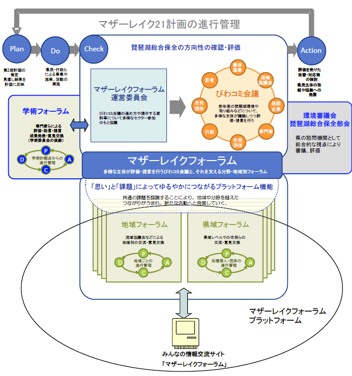 マザーレイク21計画開始から20年。新しい枠組みと目標にむけて