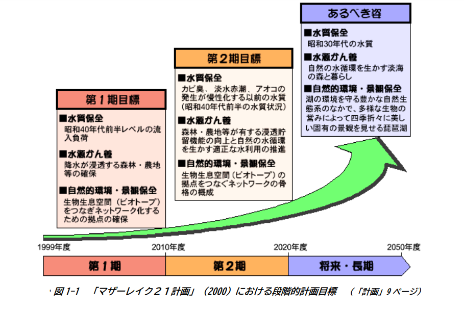 マザーレイク21計画開始から20年。新しい枠組みと目標にむけて