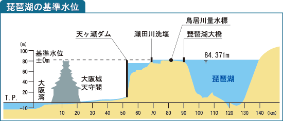 琵琶湖の水位の計測方法とは？水位操作と洪水への対策